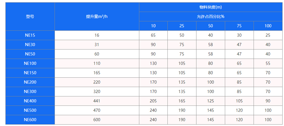 NE斗式提升機(jī)型號(hào)參數(shù)表